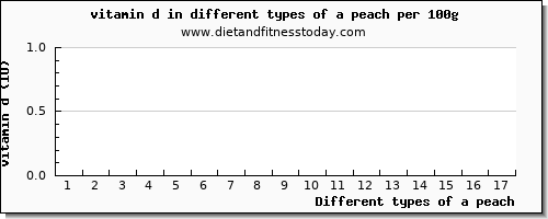 a peach vitamin d per 100g